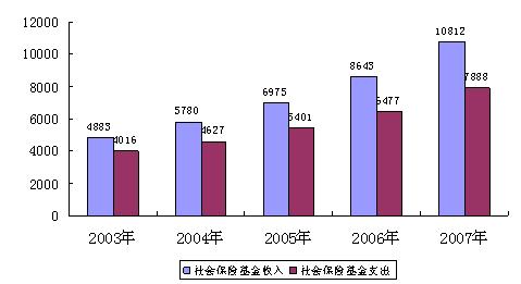 收入证明_社会保险基金收入