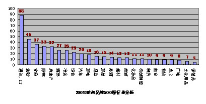 2008年第三届亚洲品牌500强排行榜分析报告_