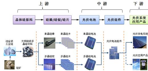 光伏产业神话危机:是偶然还是必然