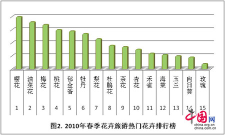 2010春季主题旅游报告 春季花卉旅游热门排行榜 2010春季主题旅游报告 春季花卉旅游热门排行榜