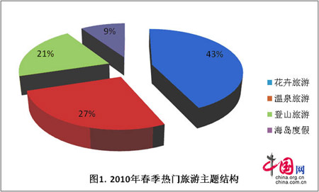 2010春季主题旅游报告 春季花卉旅游热门排行榜 2010春季主题旅游报告 春季花卉旅游热门排行榜