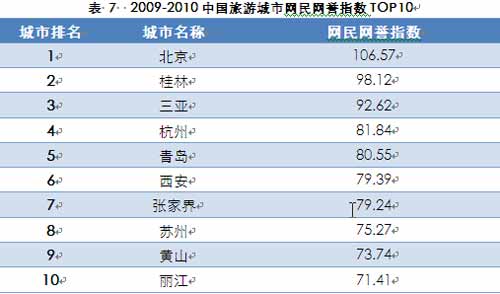 2009-2010中国旅游城市网民网誉指数TOP10 2009-2010中国旅游城市网民网誉指数TOP10
