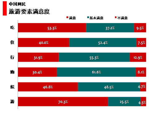 图 63中国网民旅游要素满意度 图 63中国网民旅游要素满意度
