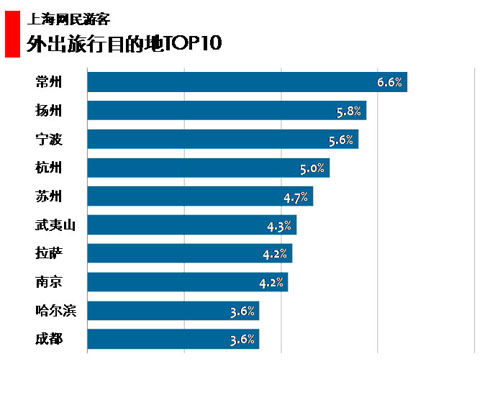 图 85 上海网民游客外出旅行目的地TOP10 图 85 上海网民游客外出旅行目的地TOP10