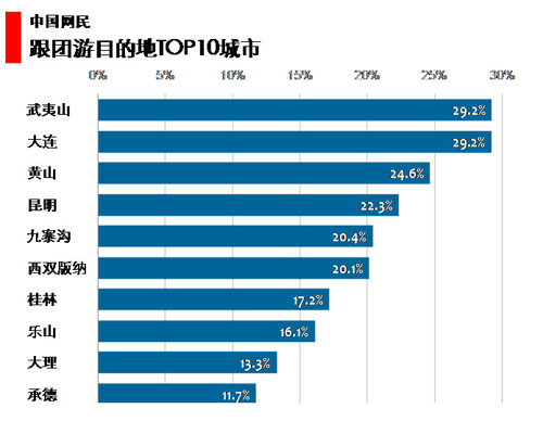 旅游城市营销主题研究:跟团、自助及自驾游_旅