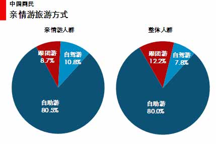 图 57 亲情游旅游方式 图 57 亲情游旅游方式