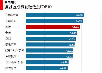 图3 中国网民通过互联网获取信息的比例 图3 中国网民通过互联网获取信息的比例