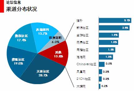 图 14 论坛的信息分布 图 14 论坛的信息分布