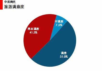 图 43中国网民旅游城市整体满意度 图 43中国网民旅游城市整体满意度