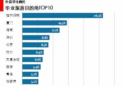 图 55中国学生网民毕业旅游目的地TOP10 图 55中国学生网民毕业旅游目的地TOP10
