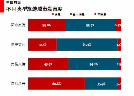 图 45 网民不同类型旅游城市满意度 图 45 网民不同类型旅游城市满意度