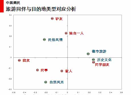 图 60旅游同伴与目的地类型对应分析 图 60旅游同伴与目的地类型对应分析