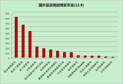 国外旅游局微博发布量排行 国外旅游局微博发布量排行