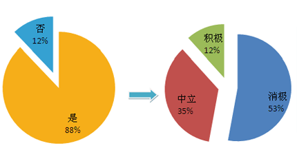 图表4 :政府新闻介入度与新闻舆论态度 图表4 :政府新闻介入度与新闻舆论态度