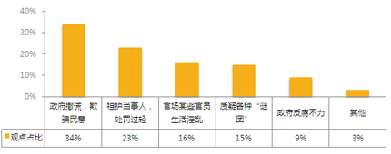 图表5: 微博网民意见分布 图表5: 微博网民意见分布