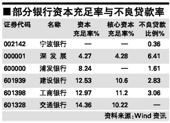附表 部分银行资本充足率与不良贷款率