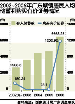 2007年广东证券印花税增长近10倍_地方经济