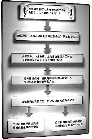 上海有了二手房资金监管平台(制图)_滚动