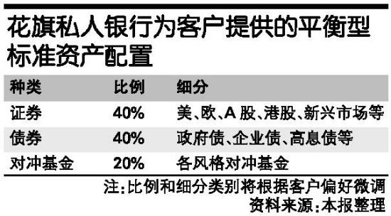 附表 花旗私人银行为客户提供的平衡型_滚动新