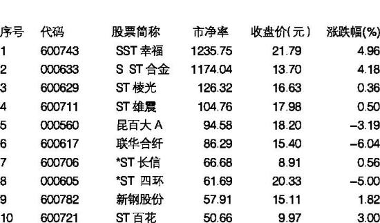 04 13.70 4.183 600629 st棱光 126.32 16.63 0.364 600711 st雄震 1