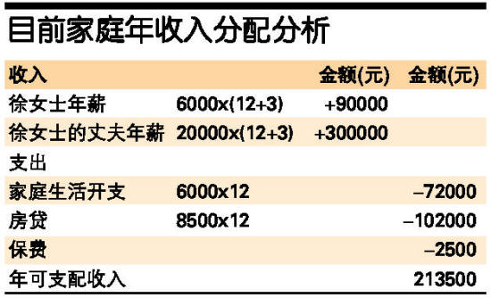 附表 目前家庭年收入分配分析_滚动新闻