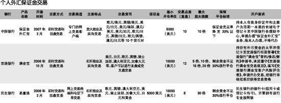 外汇保证金交易解释