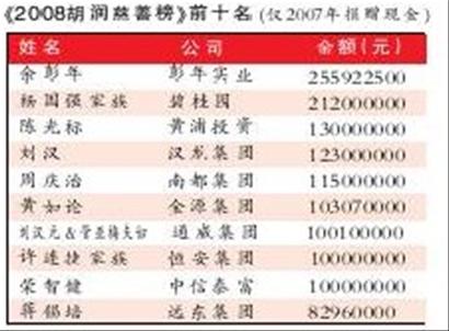 《2008胡润慈善榜》前十名_滚动新闻