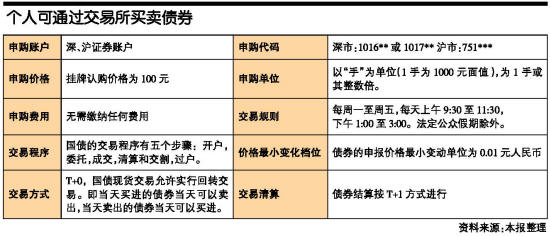 附表 个人可通过交易所买卖债券_滚动新闻