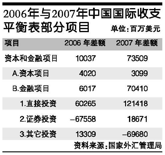 附表 2006年与2007年中国国际收支平衡表部分