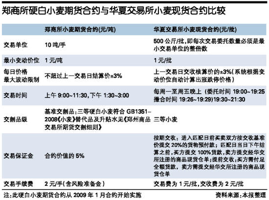 附表 郑商所硬白小麦期货合约与华夏交易所小