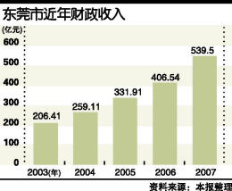 东莞人口总数_东莞的外来人口量(2)