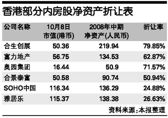 附表 香港部分内房股净资产折让表_滚动新闻