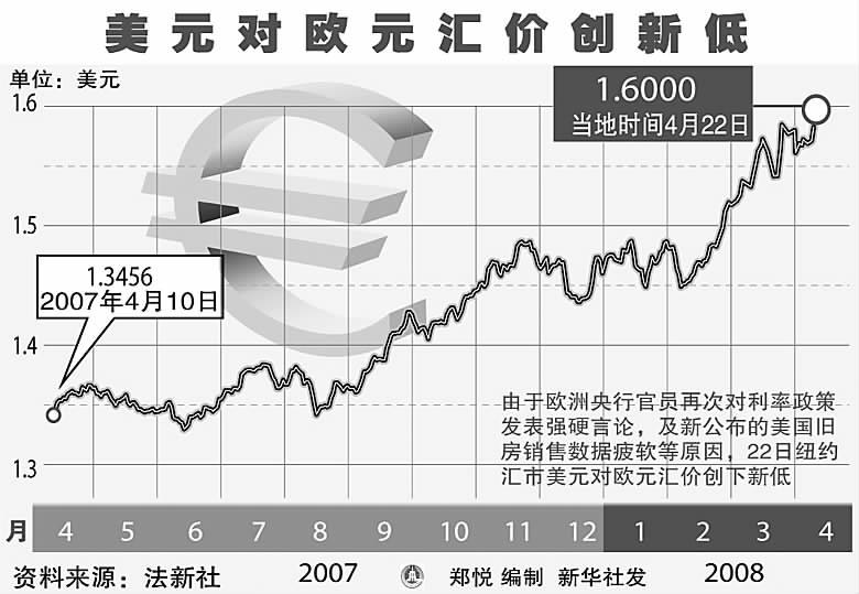 欧元兑美元汇率首破1∶1.60关口_滚动新闻