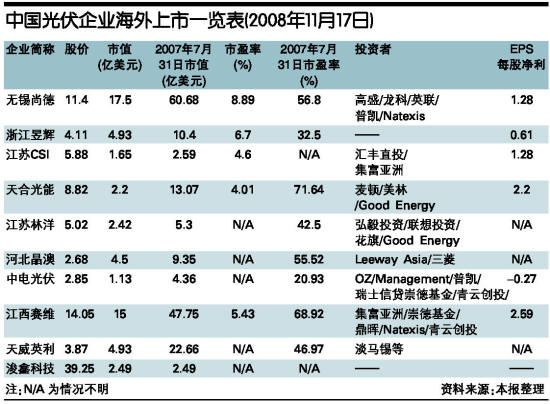 附表 中国光伏企业海外上市一览表(2008年11月