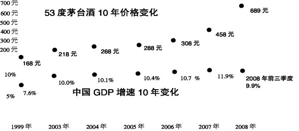 53度茅台酒10年价格变化_滚动新闻