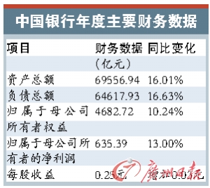 中国银行次贷持有量剧减
