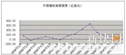 2月再次增持46亿美元中国持美国国债逼近7500亿美元