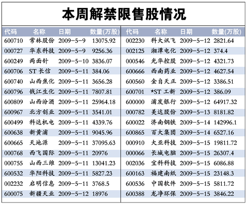 50.41亿限售股本周起解禁 是上周的3.8倍