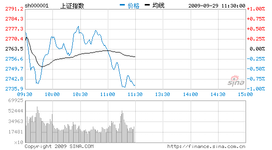 ������������ָ�𵴵�����0.91%���й�������ǿ