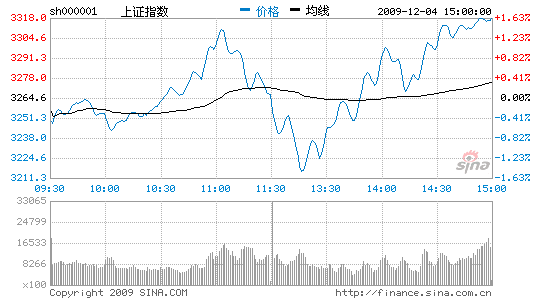 Ȩعɼָ1.61%3300