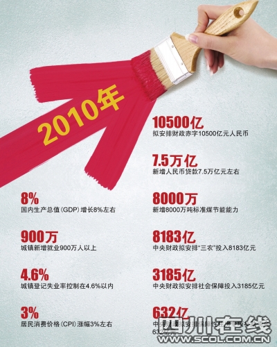 gdp增速_2008年第一季度gdp(3)