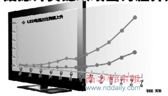 LED��������Ԥ��6�����١�����LCD����Ʒ��Ӳ����������������ʤ�㼸��