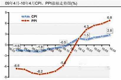 ͼ�ģ�����CPI��PPI���󣬵�ȫ�򾭼�ǰ��������ר�ҳơ���