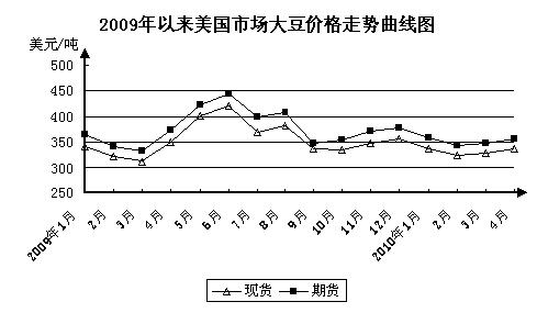 4月份国际市场大豆价格小幅上升豆油价格略有波动