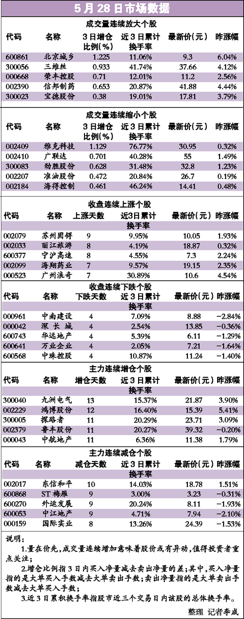 5��28���г�����