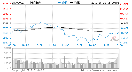 ��������ָ��0.73%��ʮ����ú̿����������ǰ