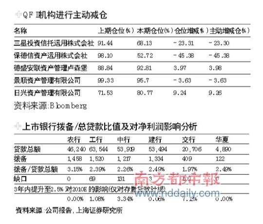 QFII前两周大幅减仓14%_基金持仓