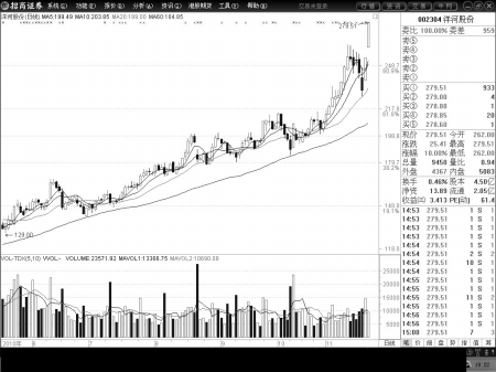 冲刺300元洋河股份引领高价股狂欢_滚动新闻