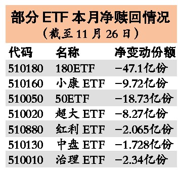 ETF��������ģ����ط������ʾ����δ����