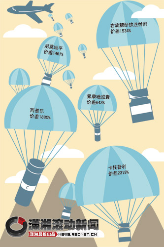 �߼�����ҩ�������ϳ�17��ҩƷ�۸�ƽ������19%